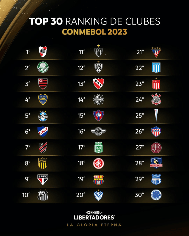 Ranking de clubes Conmebol 2023